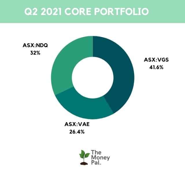 Chart #2 - Q2, 2021 Core Portfolio